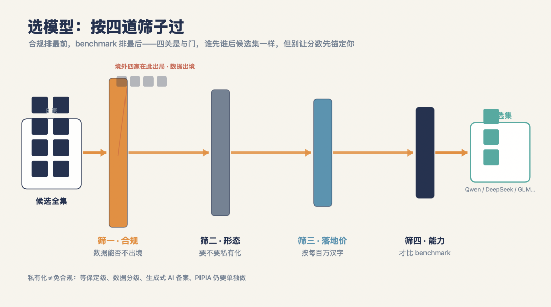 四道筛子：合规→形态→落地价→能力