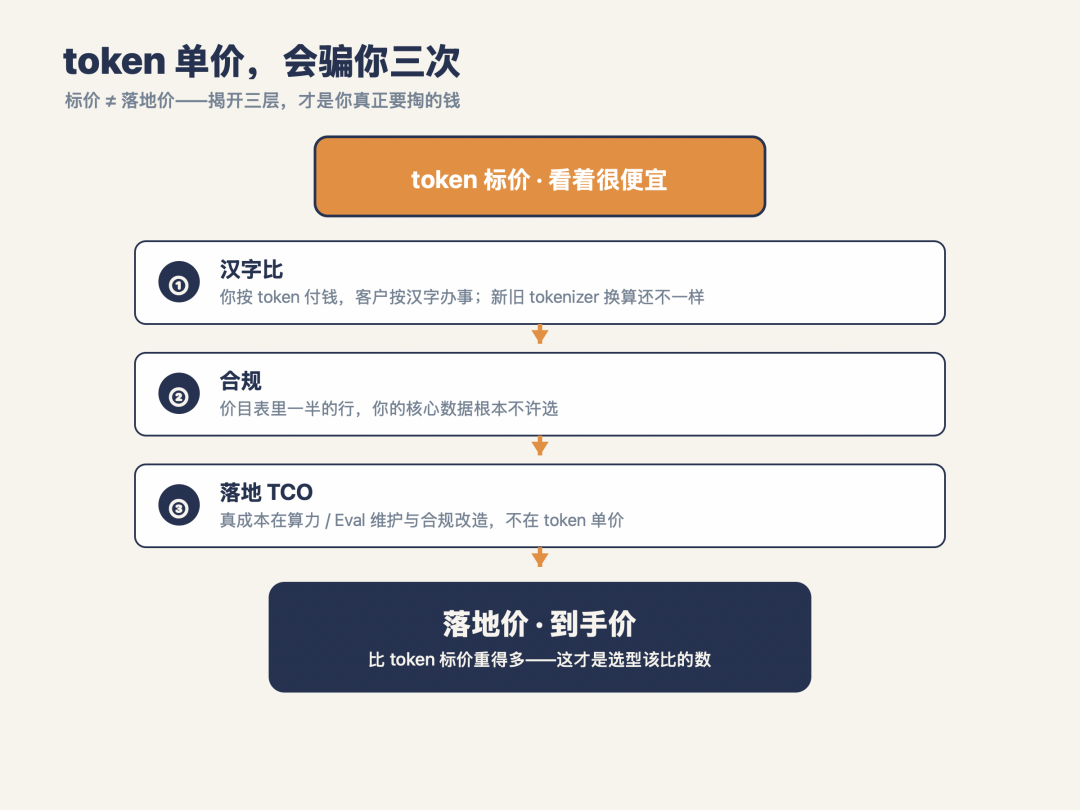 token 单价骗你三次：标价 vs 落地价