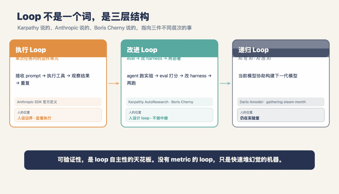 三层 Loop 结构拆解：执行Loop / 改进Loop / 递归Loop