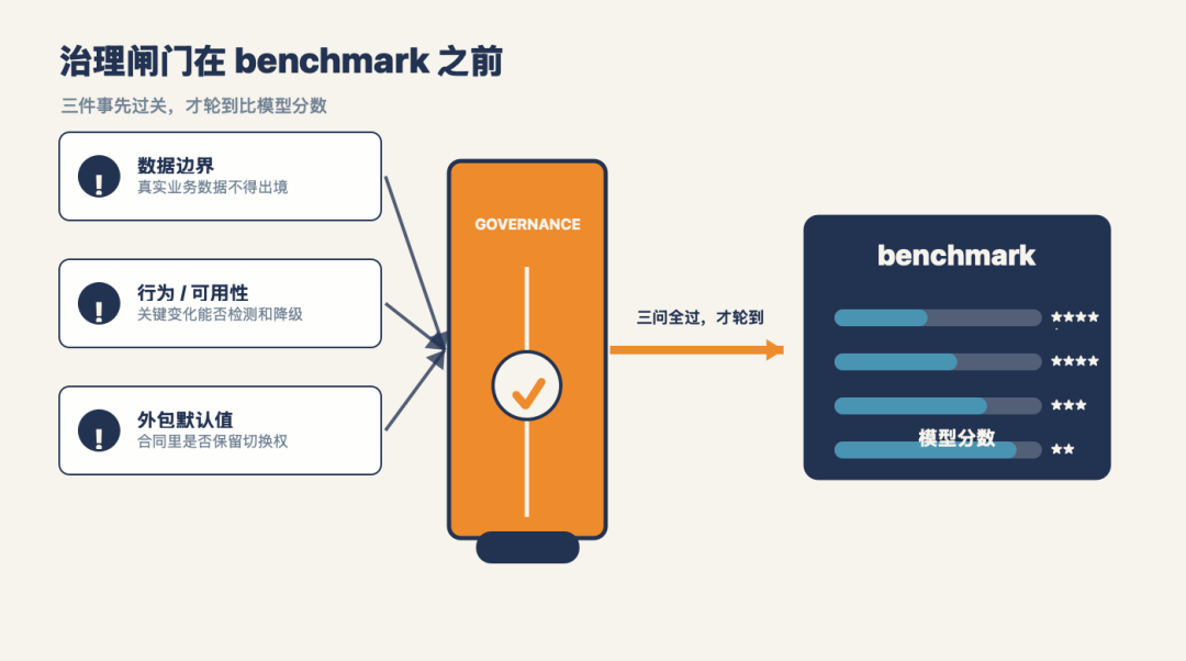 三个治理变量汇成一道前置闸门,闸门之后才是 benchmark