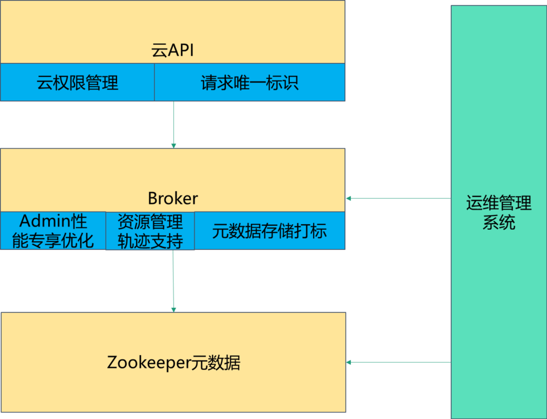 Pulsar 在腾讯云的稳定性实践