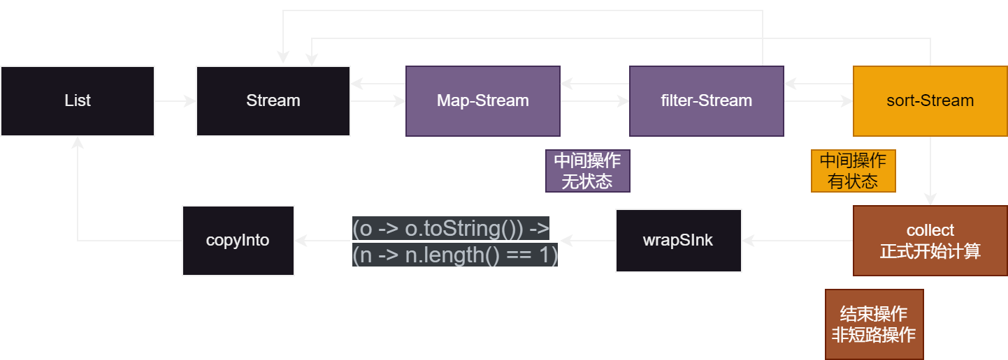 Java Stream流详解——串行版