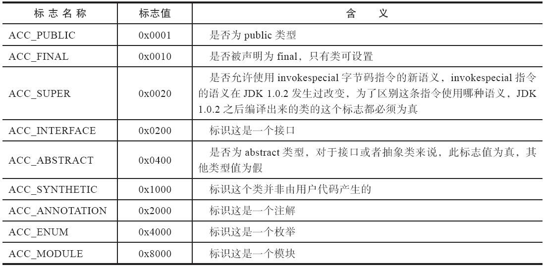 访问标志表