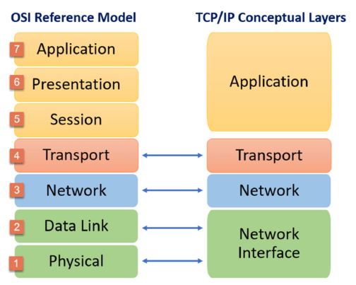 网络通信模型示例