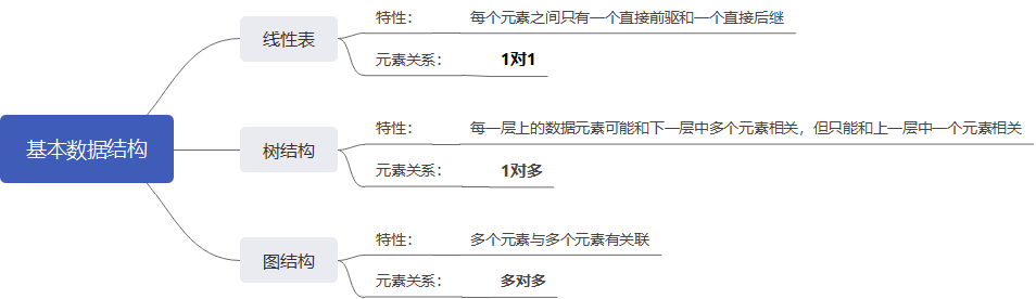 C语言图结构总结（一）