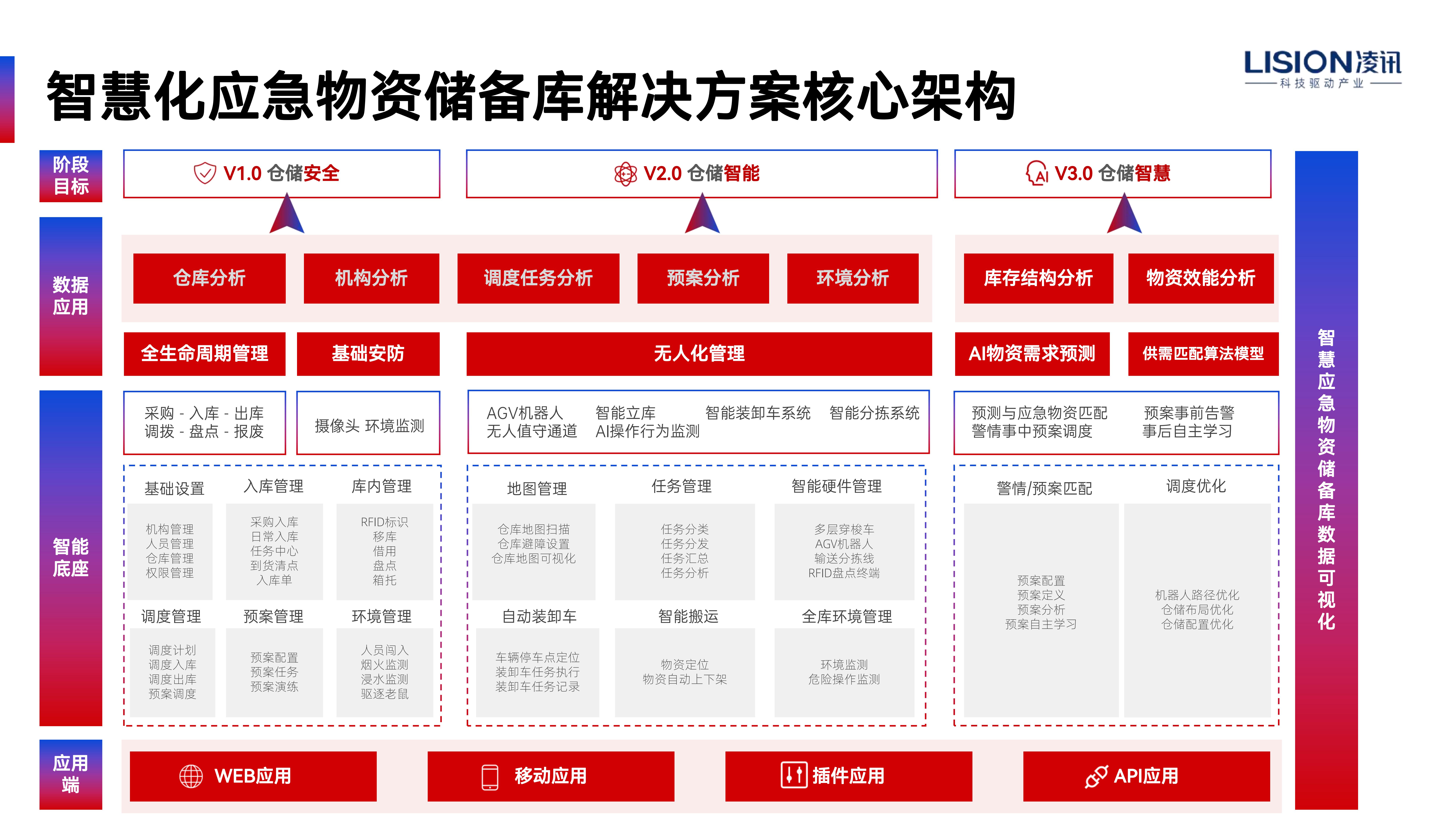 应急管理物资储备系统系统架构