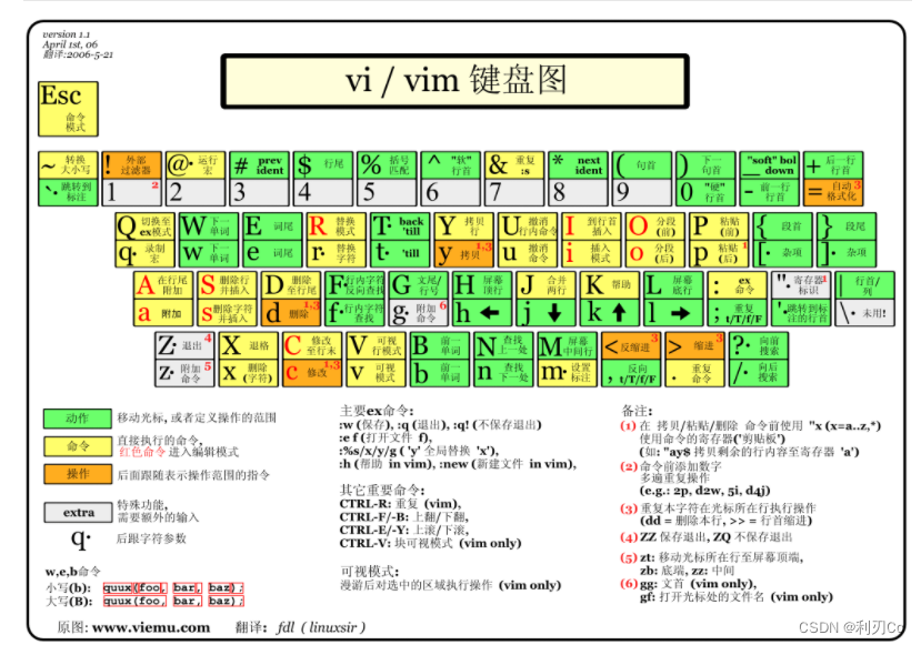 [外链图片转存失败,源站可能有防盗链机制,建议将图片保存下来直接上传(img-3MxBe7rq-1668244712517)(../img/vi-vim-cheat-sheet-sch1.gif)]