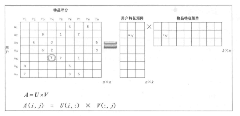 图1-1 用户评分矩阵
