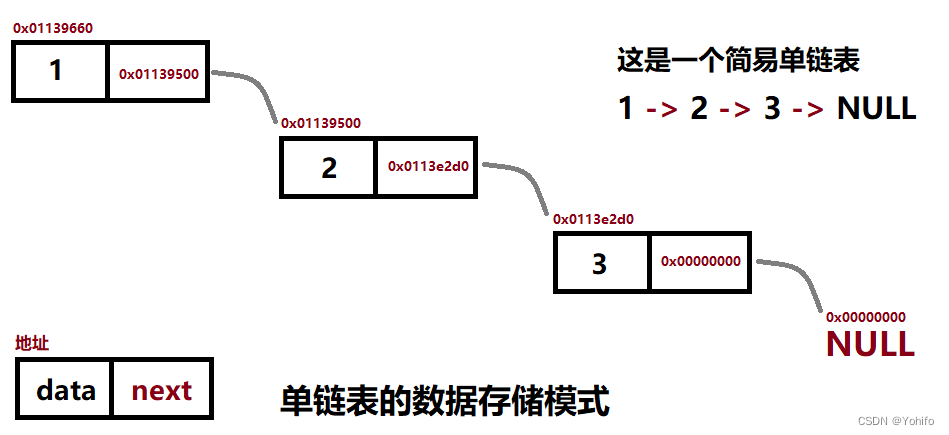 数据结构 | 单链表