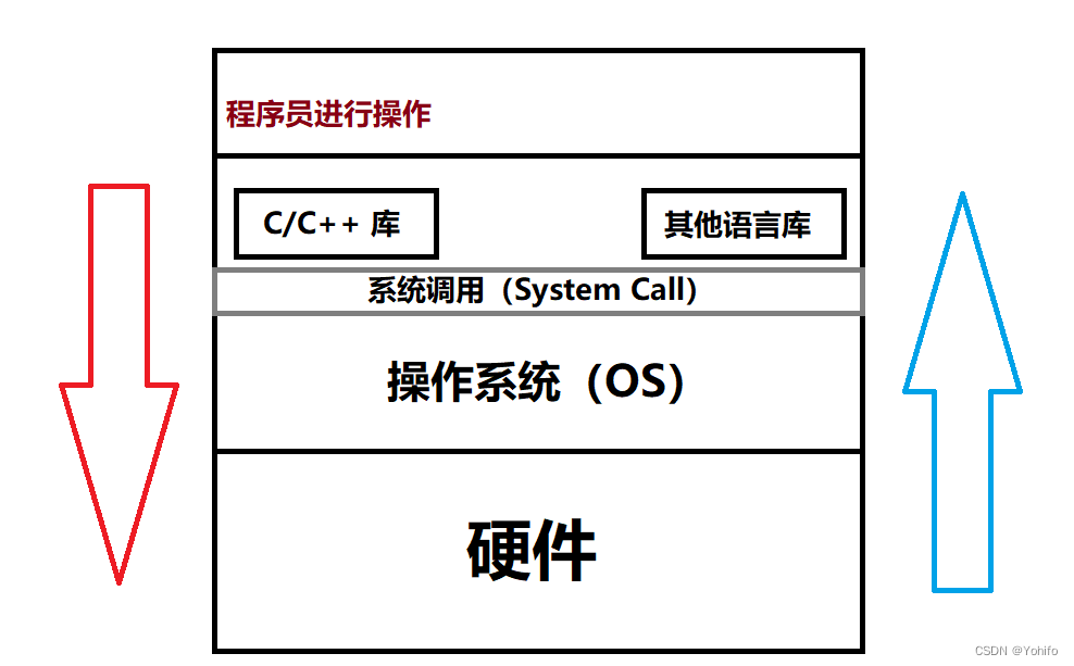 Linux基础IO【文件理解与操作】