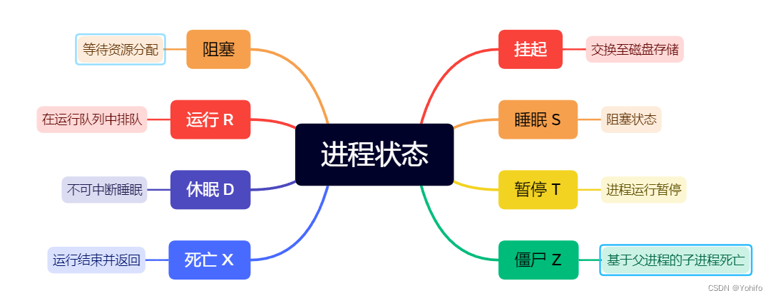 Linux进程学习【进程状态】