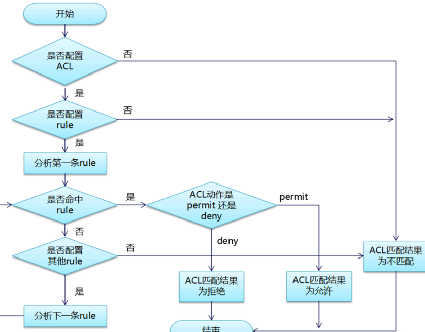ENSP中基本ACL的配置命令和原理