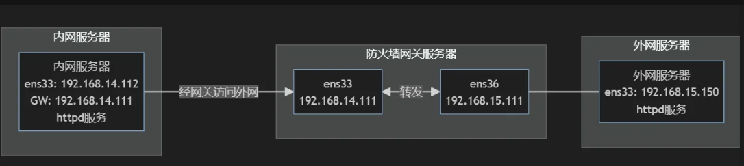 一步步搭建内外网互联：SNAT 和 DNAT 实战教程