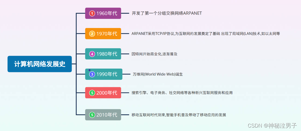 [初始计算机]——计算机网络的基本概念和发展史及OSI参考模型
