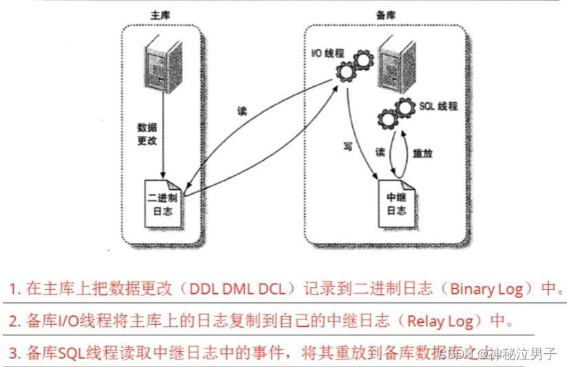 MySQL集群 1主1从 主从复制（原理 及配置命令）