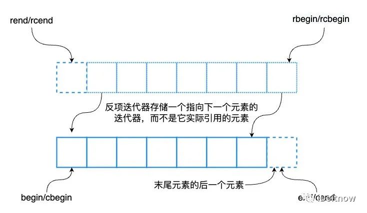 双端队列和C++ std::deque详解-腾讯云开发者社区-腾讯云