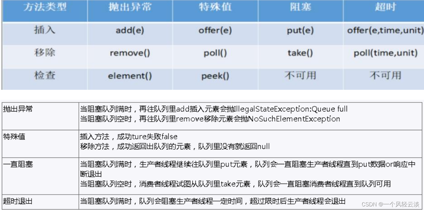 JUC之阻塞队列解读（BlockingQueue）-腾讯云开发者社区-腾讯云