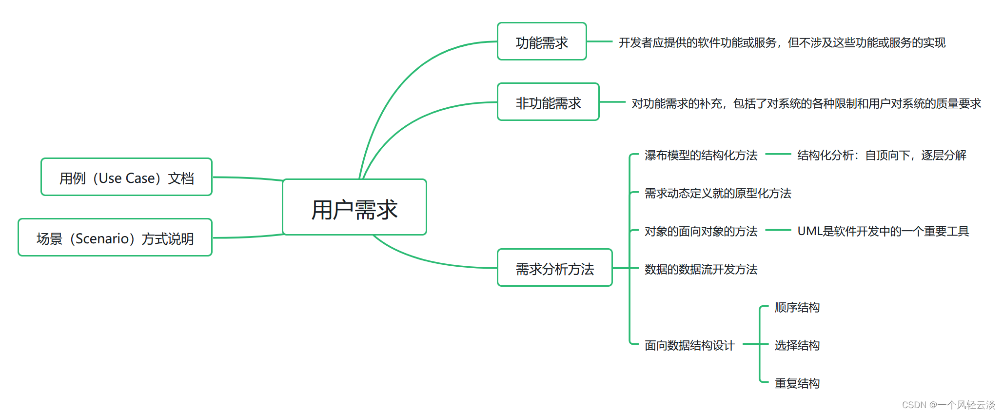 软件工程导论期末救急包（中）