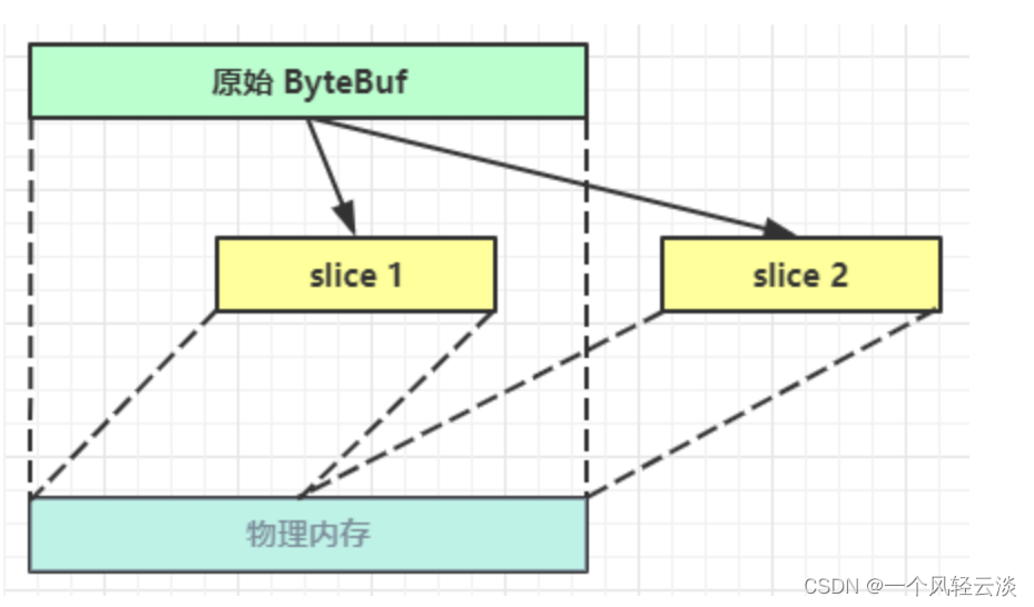 Netty之ByteBuf解读-腾讯云开发者社区-腾讯云
