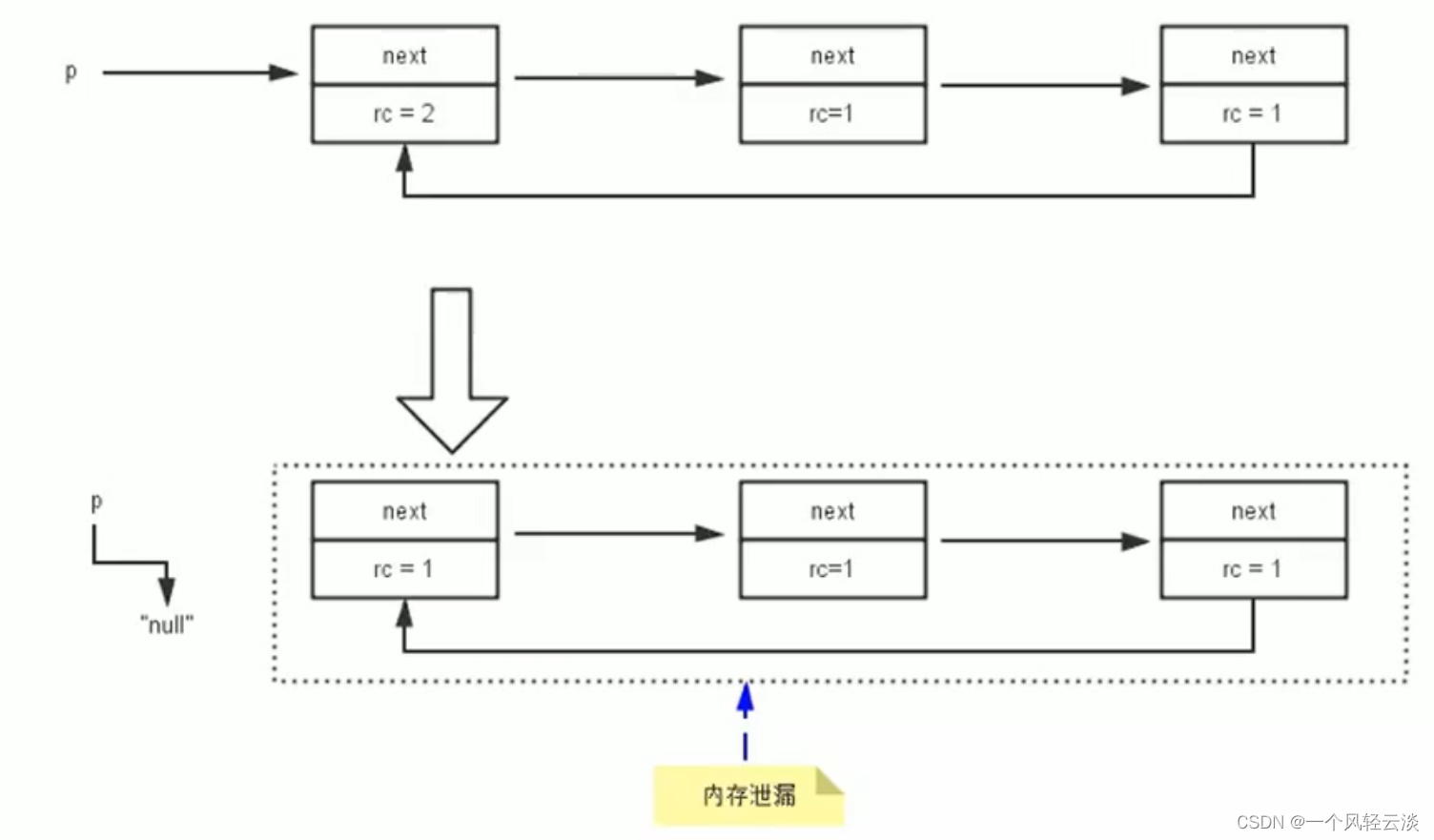 jvm之垃圾回收标记相关算法解读
