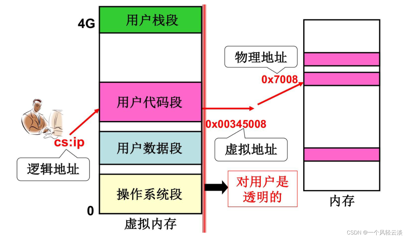 虚拟存储 分段分页段页解读