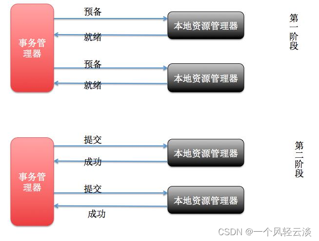 分布式事务几种方案