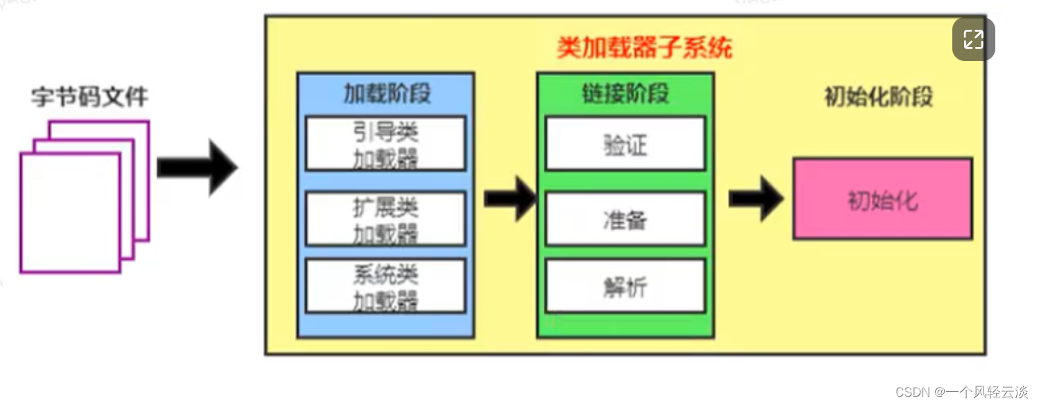类加载器与类的加载过程