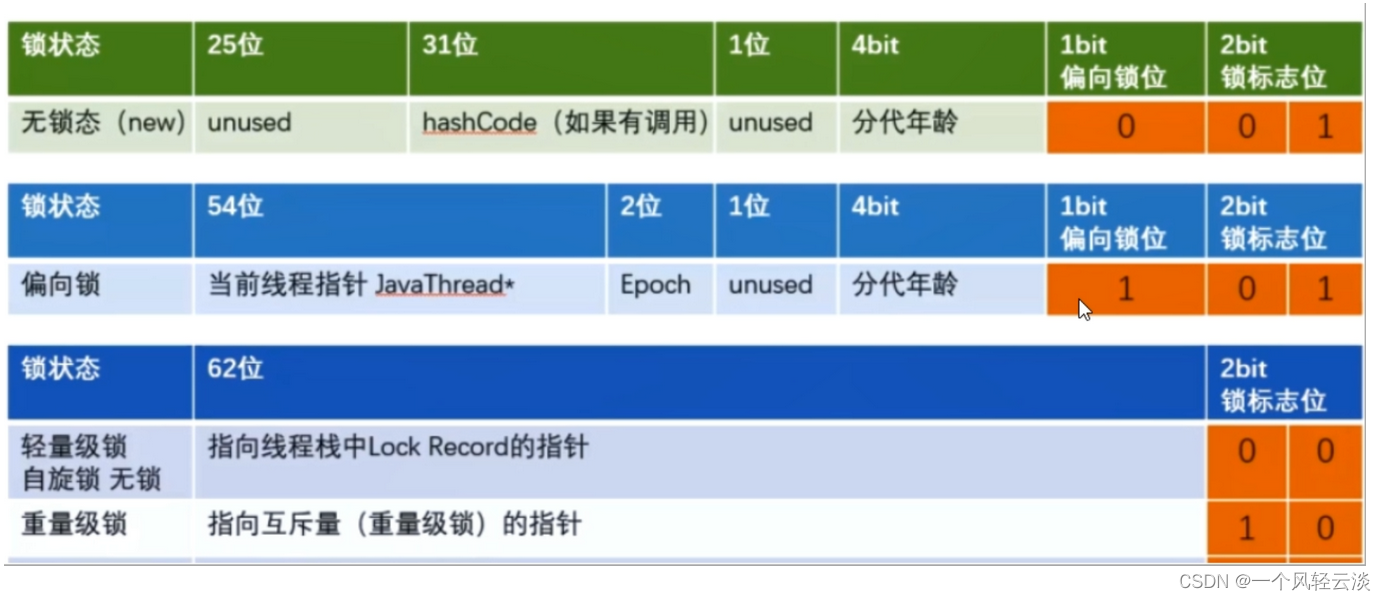 一文打通锁升级（偏向锁，轻量级锁，重量级锁）