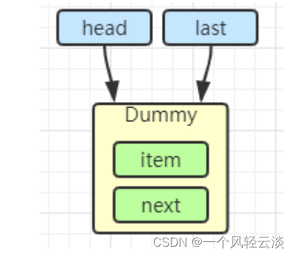 LinkedBlockingQueue 原理