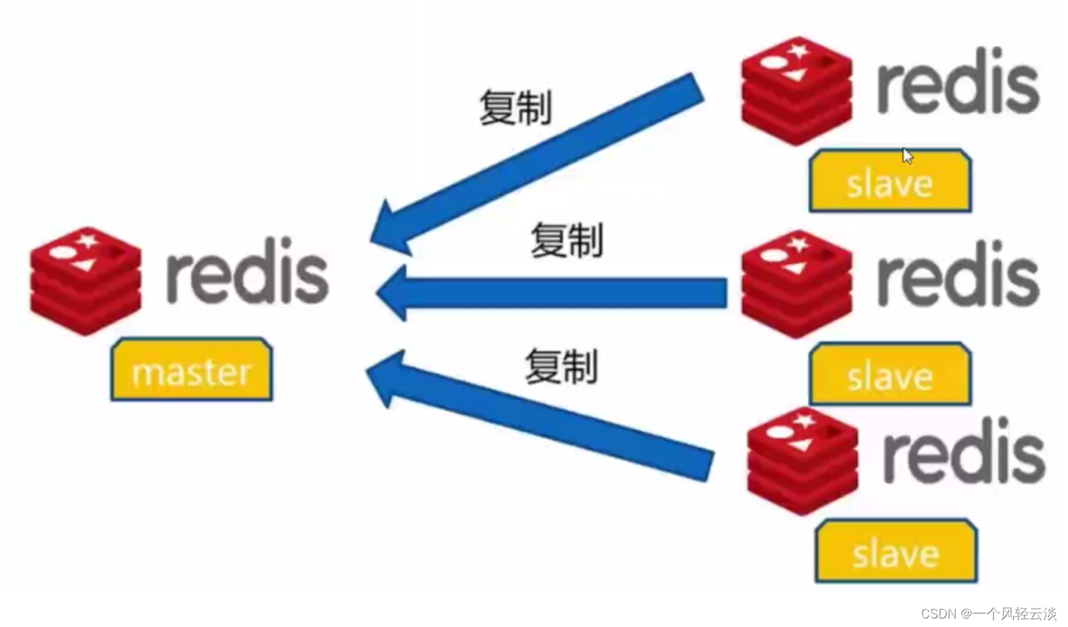 Redis之主从复制解读