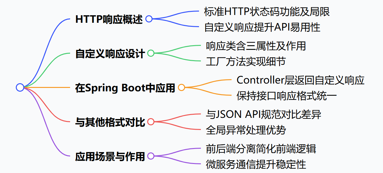 Java API：封装自定义响应类