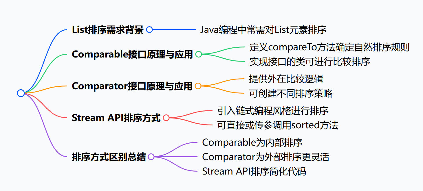 Java List排序：Comparable与Comparator接口及Stream API应用