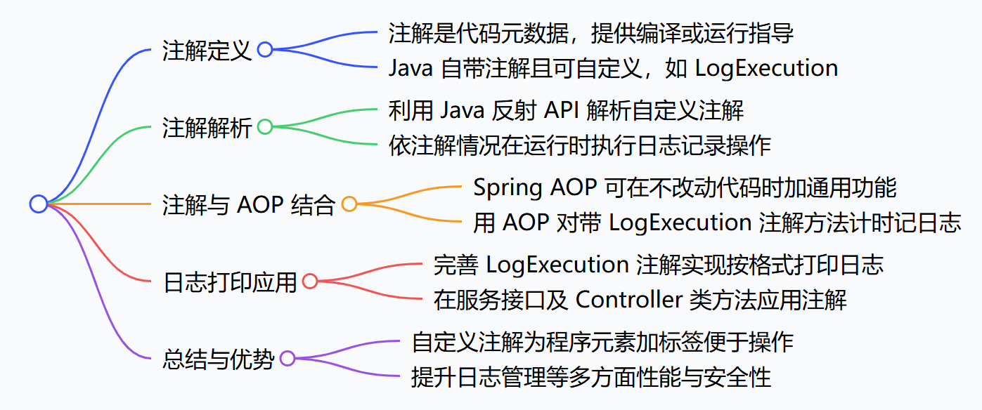 Java自定义注解：定义、解析，AOP切面与日志打印