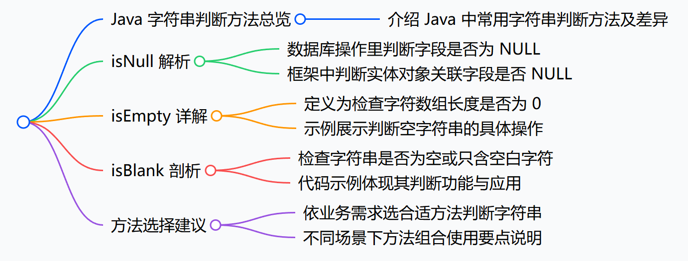 Java 中字符串判空相关方法：`isEmpty`、`isBlank`与`isNull`的深度解析