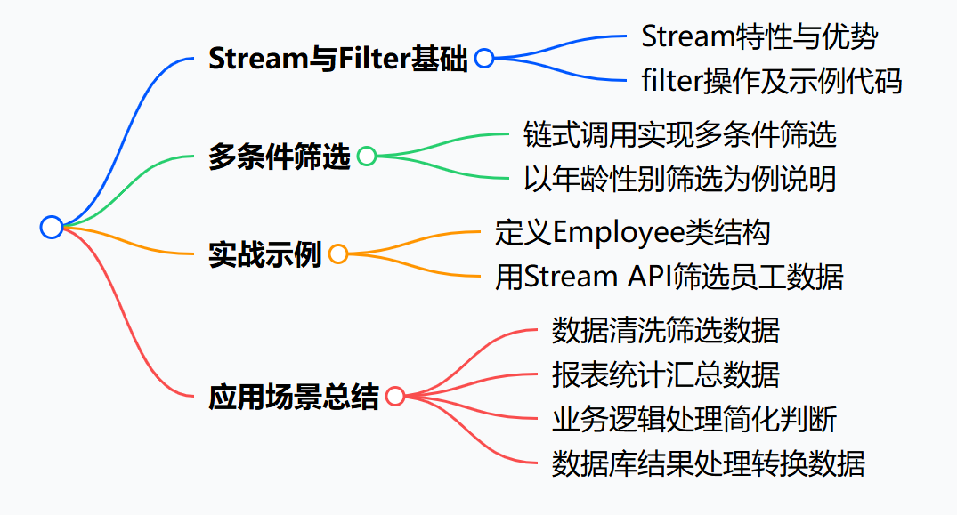Java List过滤 Stream API filter() 应用-腾讯云开发者社区-腾讯云