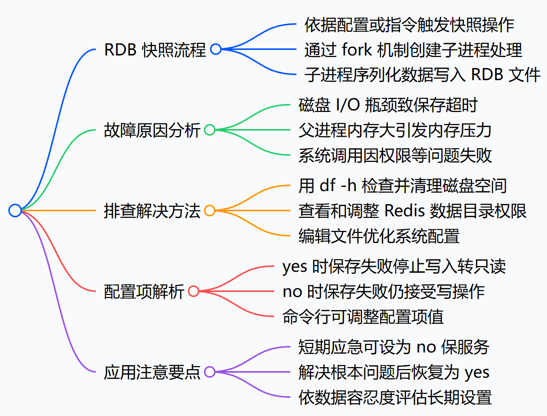 Redis RDB 快照异常排查与解决方案