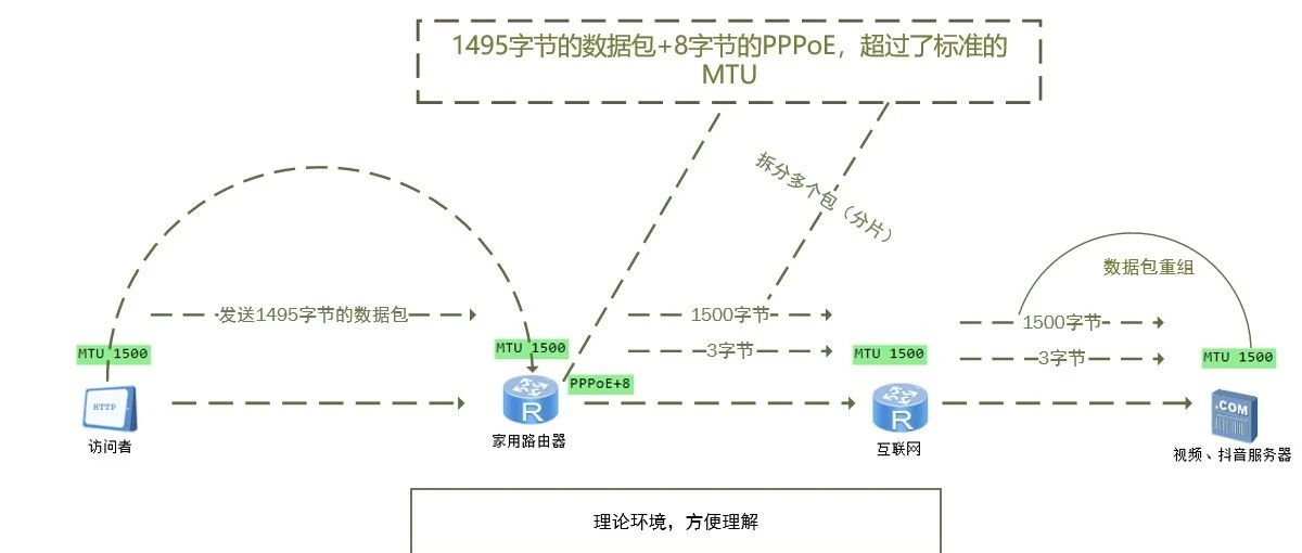 有没有好奇过路由器宽带拨号的mtu值为什么是1492呢？了解MTU与IP分片