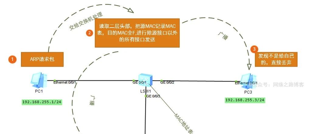 交换机工作原理，收到一个数据包后交换机是如何处理的（实验加抓包详细了解）