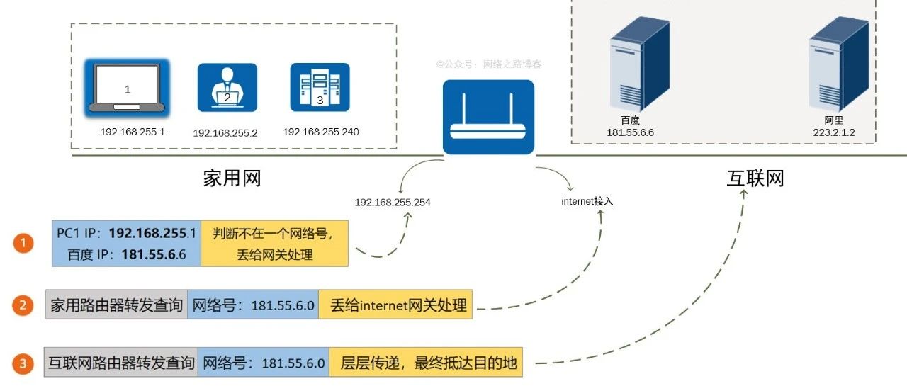 22张图带你了解IP地址有什么作用