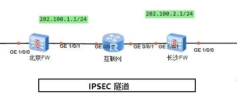 开始“熟悉又陌生”的IPSec奇妙之旅