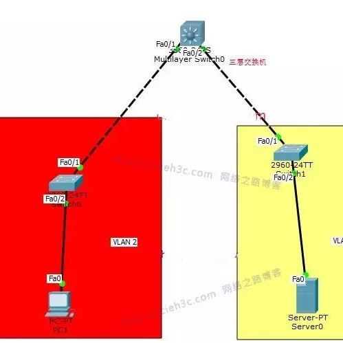三个案例场景带你掌握Cisco交换机VLAN互通
