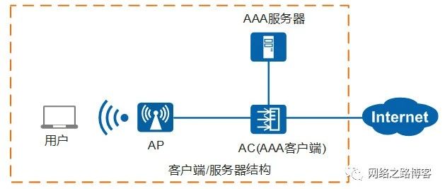 用于接入与认证必须了解的AAA与NAC架构