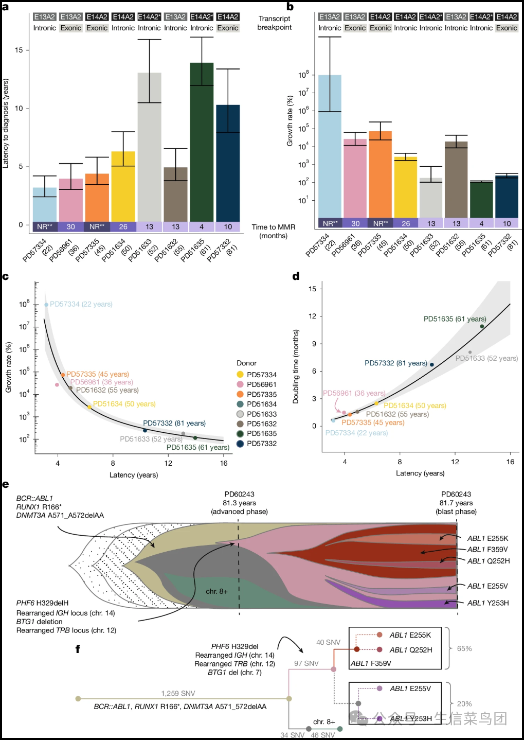 Fig__4__Timing_and_fitness_of_BCR__ABL1-_driven_clonal_expansion_.png