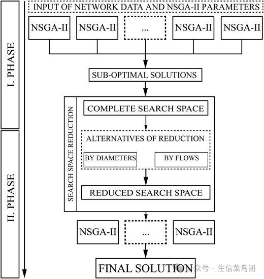 GA用于优化灌溉计划，研究提出了一种针对大型灌溉网络的配水网络优化设计（https://doi.org/10.37349/eff.2024.00045）