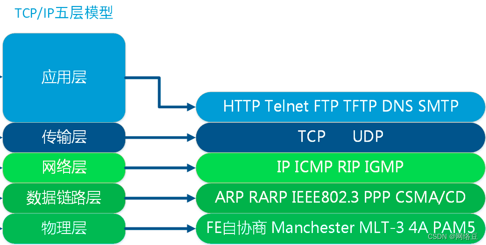 TCP/IP OSI七层模型-腾讯云开发者社区-腾讯云