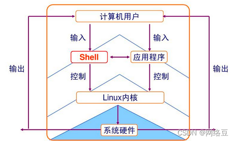 2022年，我每天都会用的linux常用命令