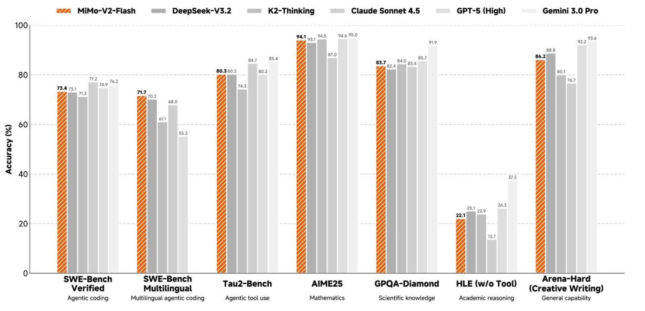 小米最新 MoE 大模型 MiMo-V2-Flash 限时免费公测