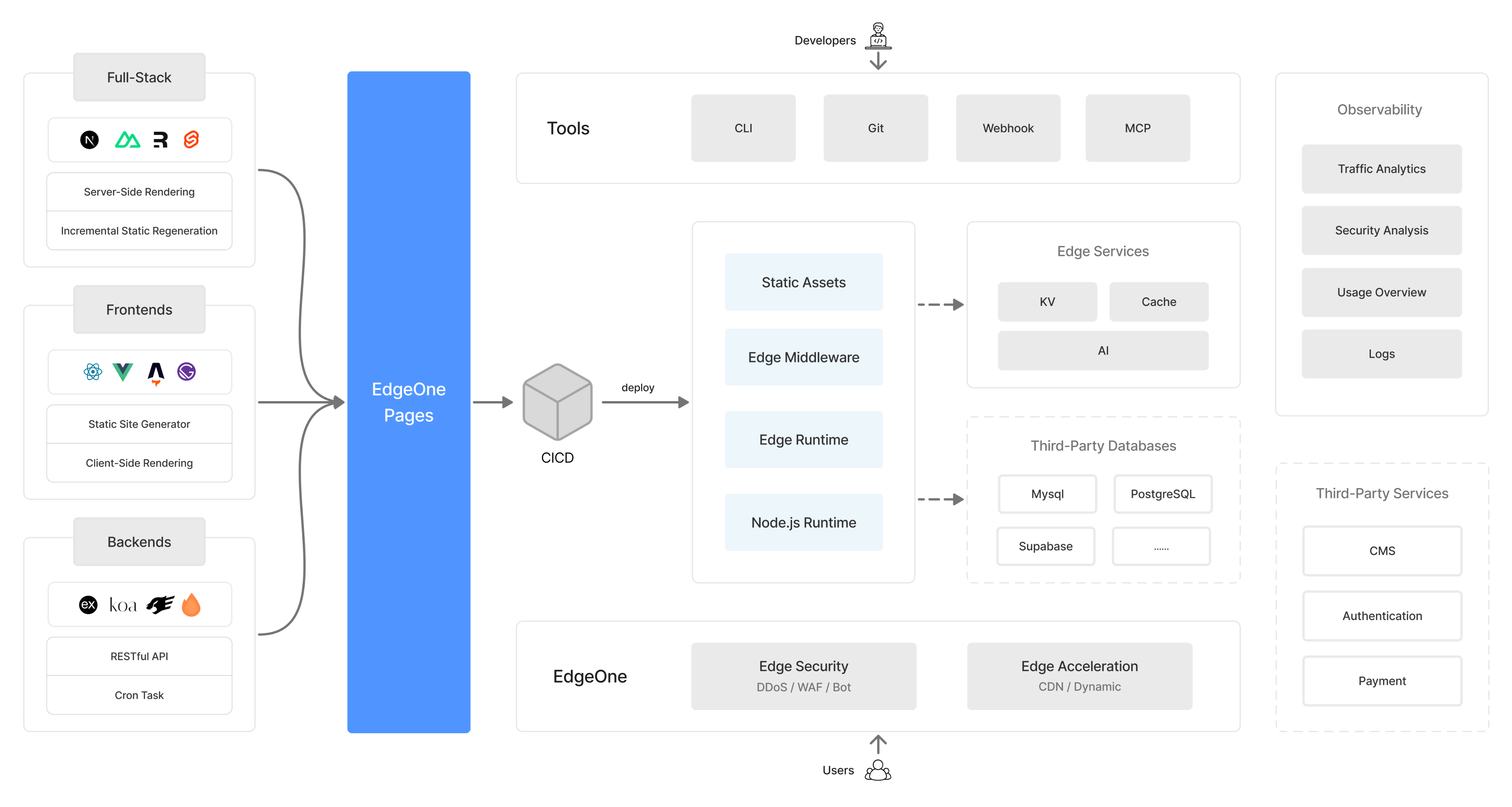 「EdgeOne Pages 全栈架构」