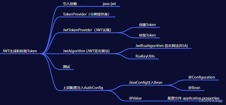 实战基于JWT生成和校验Token