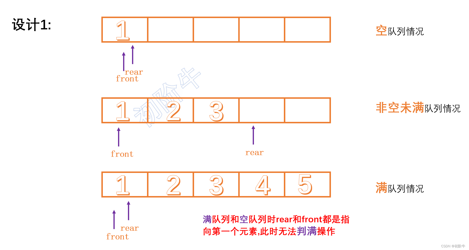 什么?要求设计一个循环队列?